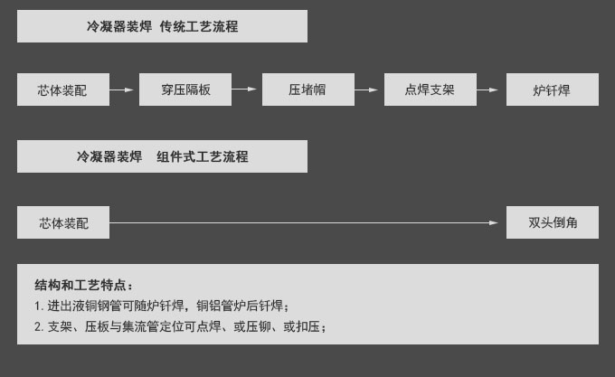 工藝集成優(yōu)勢